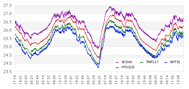 SCD40 vs HTU21D vs SHT31D vs TMP117. �����������